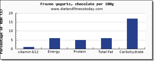 vitamin b12 and nutrition facts in frozen yogurt per 100g